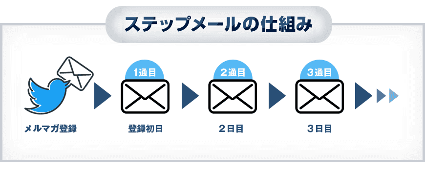 ステップメールの仕組